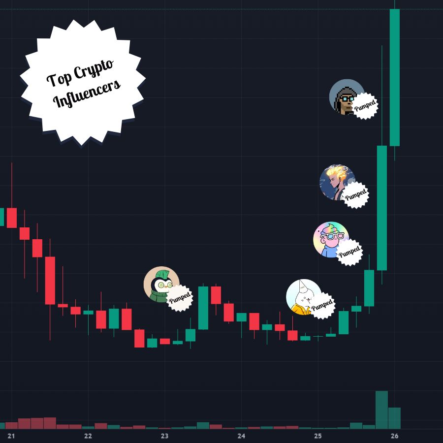 A chart showing crypto pumping